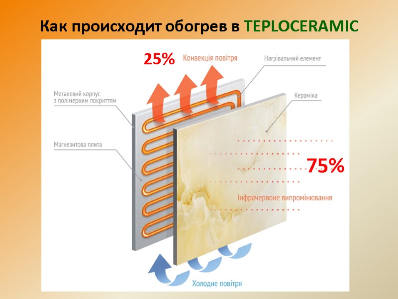 Как происходит обогрев в TEPLOCERAMIC 25% 75%